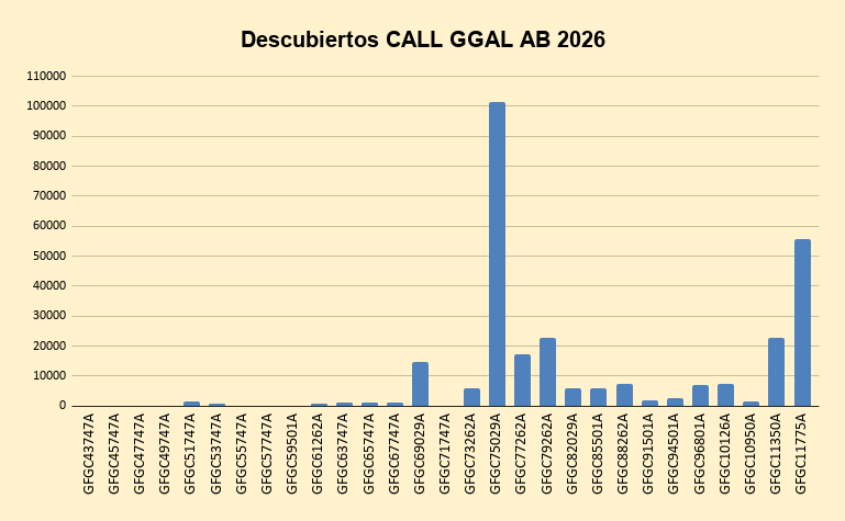 emidesy's tweet photo. - Descubiertos Calls de GGAL - 

La C75 sigue sumando.
Fecha actualización: 6/03

  #ggal #loteros #lotes #opciones #galicia https://t.co/3CsB2nmUte