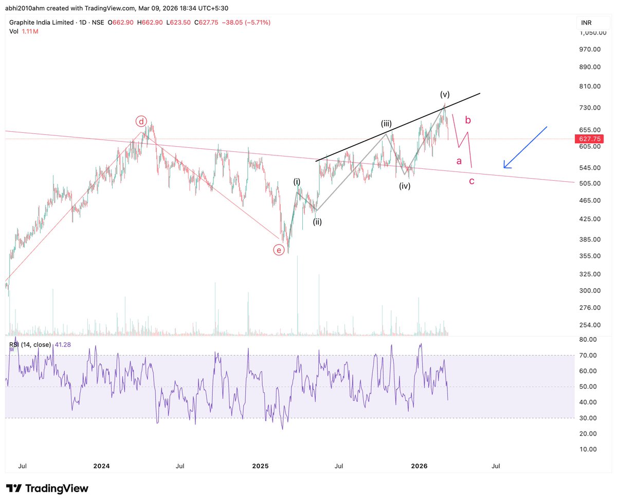 abhi2010ahm's tweet image. #graphite
around 15-16% correction pending....