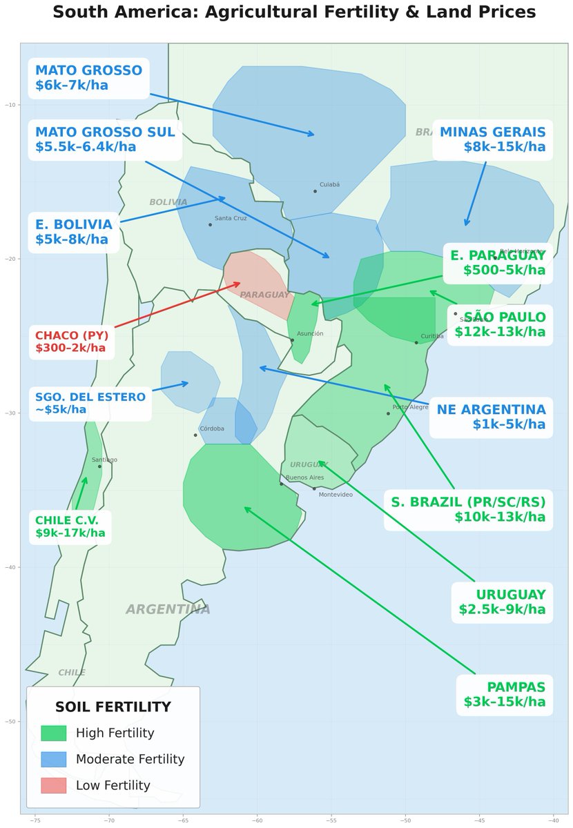 The Southern Cone is full of cheap farmland. 1/4 the cost of land in the US or Europe.