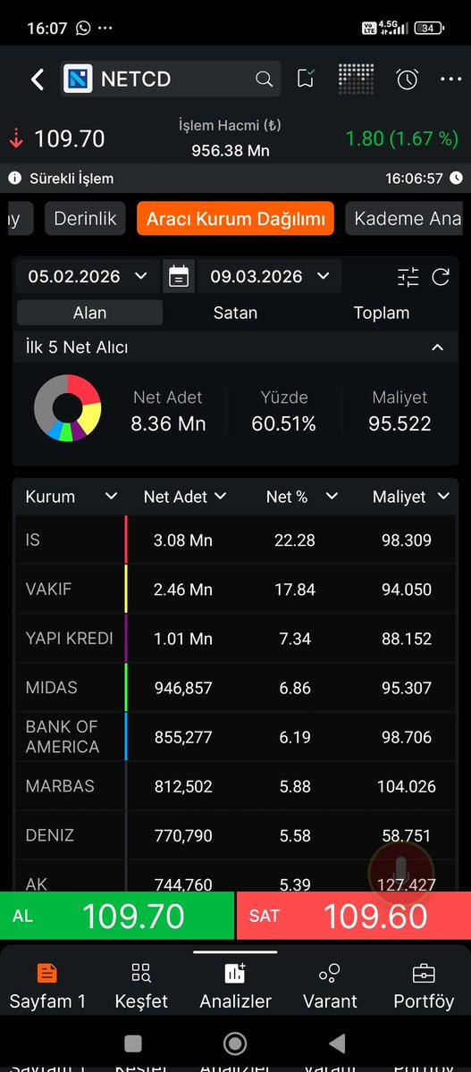 BurhanCAN1420's tweet image. #netcd bank of ve yancılarına dikkat edelim, yükseltip yükseltip satış veriyorlar, uçup kaçan bir şey yok, doğru yerden kademeli girelim. Lot toplanmadan, bu kadar ky varken gitmesi zor , iş ve vakıfta satışa geçerse bina tepemize yıkılır YTD