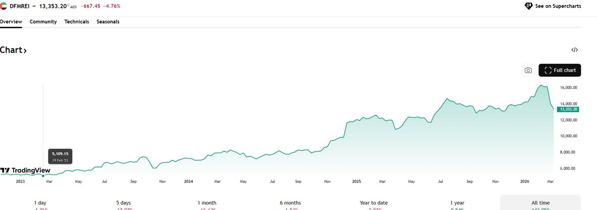 Many people are bringing up DFMREI.

Dubai Financial Markets Real Estate Index

While it sounds like it tracks housing (I wish it did, you'll see why later) — it doesn't.

It tracks the performance of companies involved in real estate, which is HUGELY different, in terms of