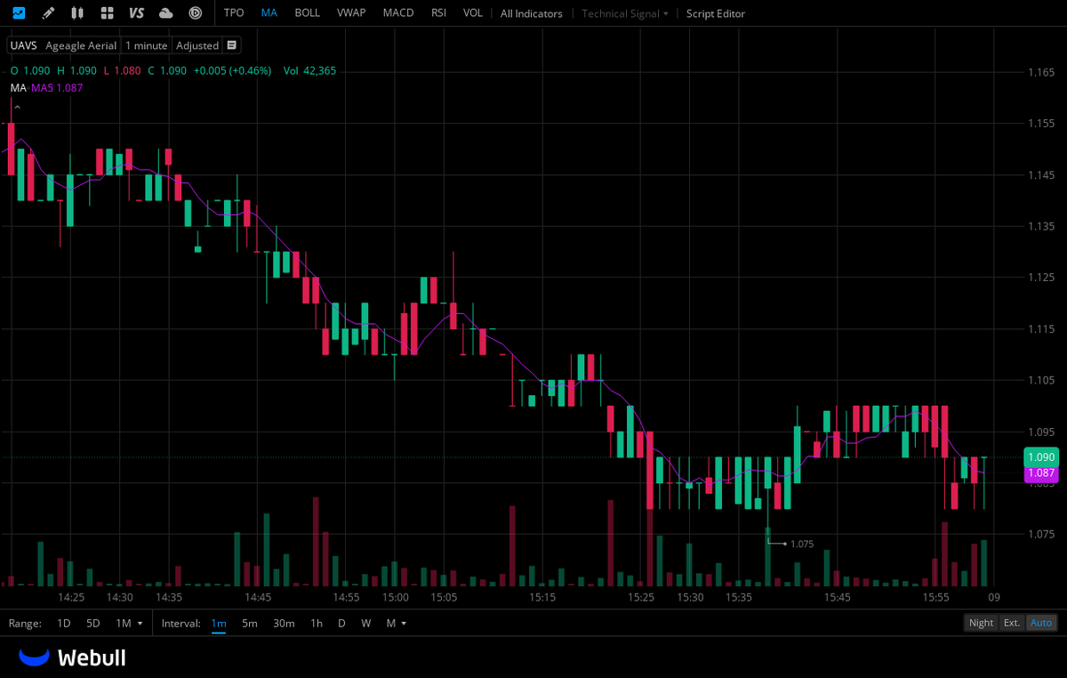 hadyud's tweet photo. $UAVS WAITING FOR $1.50 BREAK!! https://t.co/Oz22WM9V64
