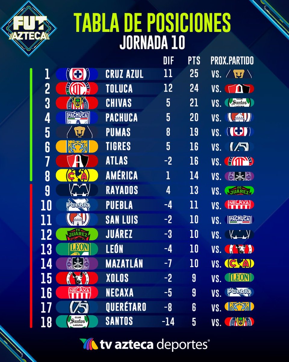 Buen día a todos, en especial a los aficionados del equipo número 4 de la Tabla General, después de 10 jornadas en el #Clausura2026 de la <a href="/LigaBBVAMX/">Liga BBVA MX</a>.

¡Vamos los <a href="/Tuzos/">Club de Futbol Pachuca</a>!