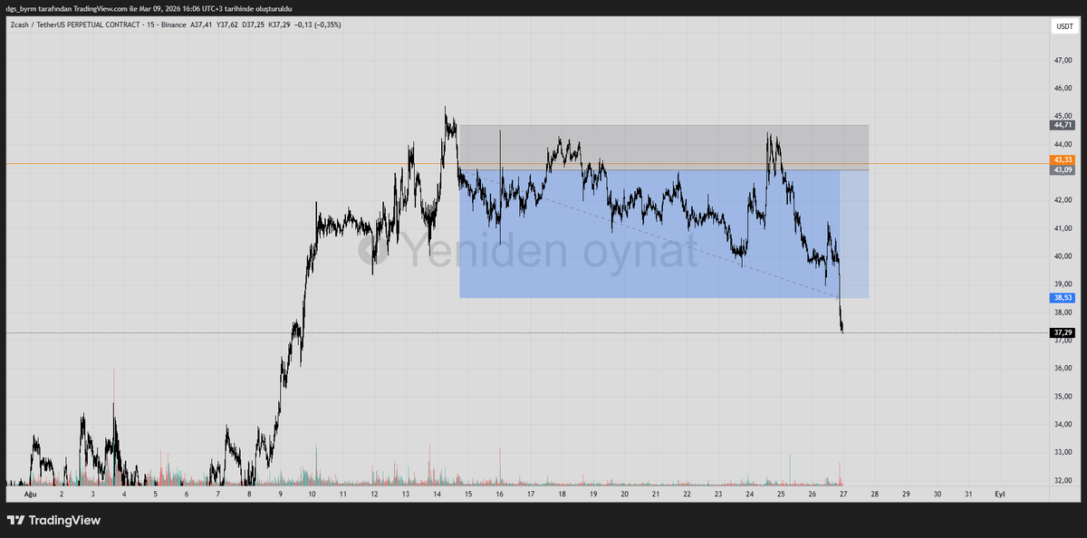 dgs_byrm's tweet photo. Even backtesting puts a trader through a serious psychological battle. Here is one of the chart example 🧐 #Zcash #backtest https://t.co/smG0pfQdTY