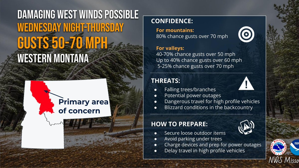 NWSMissoula's tweet image. Damaging west winds (50-70 mph) are possible Wed night - Thurs for western MT. Expect falling trees &amp;amp; power outages. Even though the chance of 70 mph winds in the valleys is lower, the potential damage means you should prepare now! Secure outdoor items &amp;amp; charge devices. 🌬️⚠️ #MT