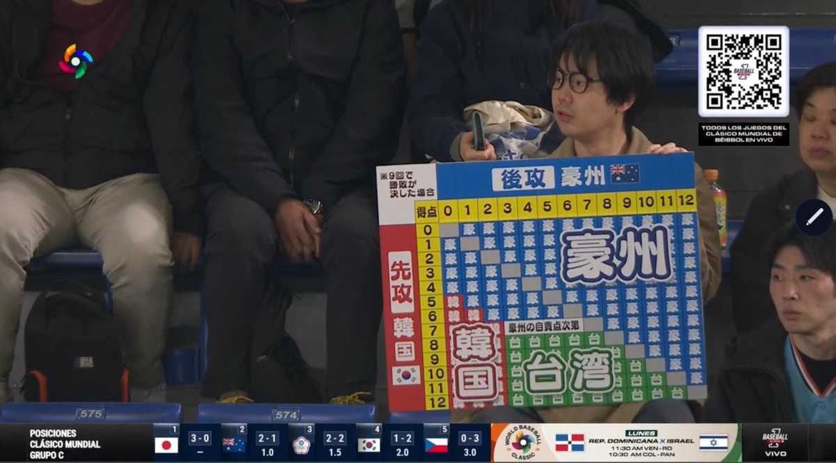 Benditas matemáticas le dieron la clasificación a Corea del Sur en el #WorldBaseballClassic

Este muchacho en la tribuna del Tokyo Dome es un crack