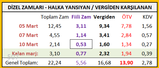 10 Mart akaryakıt ÖTV'leri açıklandı. Bu gece: 2,14 TL dizel zammının 1,60 TL'si vergiden karşılanacak ve pompa fiyatına 53 kuruş zam gelecek. Eşel mobilde 2,32 TL boşluk kaldı: Motorine 3,10 TL zam geldiğinde, 77 kuruş olarak yansıyacak. Sonrasında zamlar bire bir gelecek.