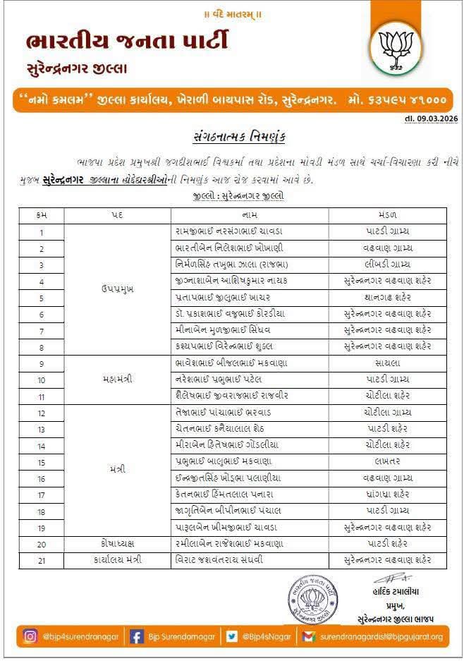 A_R_Padhiyar's tweet photo. ભારતીય જનતા પાર્ટી સુરેન્દ્રનગર જિલ્લાની નવનિયુક્ત ટીમના નિમણૂક પામેલા તમામ કાર્યકર્તાઓ ખૂબ ખૂબ અભિનંદન અને શુભેચ્છાઓ https://t.co/C4RhAnmZof