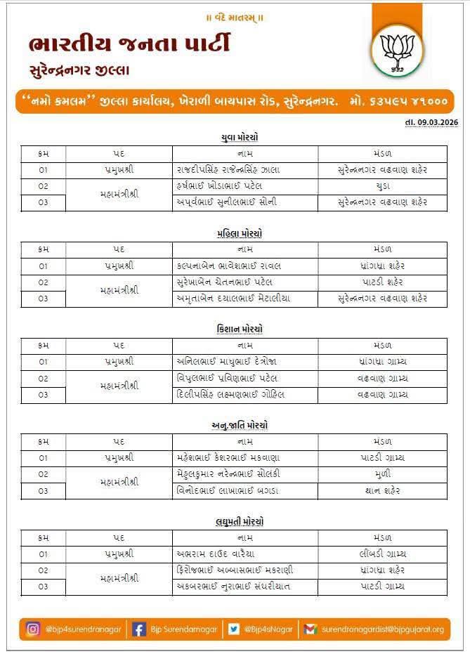A_R_Padhiyar's tweet photo. ભારતીય જનતા પાર્ટી સુરેન્દ્રનગર જિલ્લાની નવનિયુક્ત ટીમના નિમણૂક પામેલા તમામ કાર્યકર્તાઓ ખૂબ ખૂબ અભિનંદન અને શુભેચ્છાઓ https://t.co/C4RhAnmZof