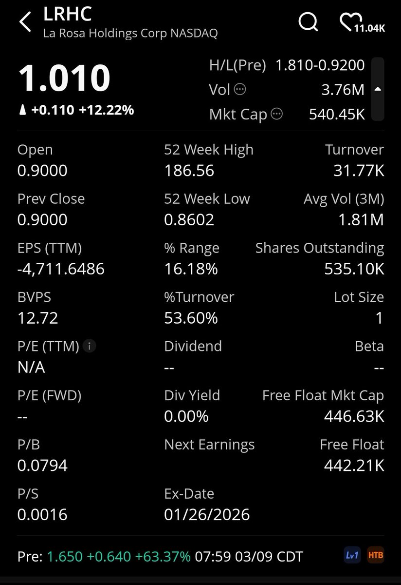 OdaSkillsInvest's tweet photo. 🚀 $LRHC Pivots HARD to AI infra via LOI to acquire #Nvidia Cloud Partner Consensus Core (100% all-equity, 2GW+ capacity targets). Builds on Florida Tier III data center land deal. Tiny 500K float, 540K MC, high CTB — Bulls running this micro-cap #Webull 🔥 #LRHC #AI #NVDA ☕️🍿 https://t.co/gETXPS5u6Q