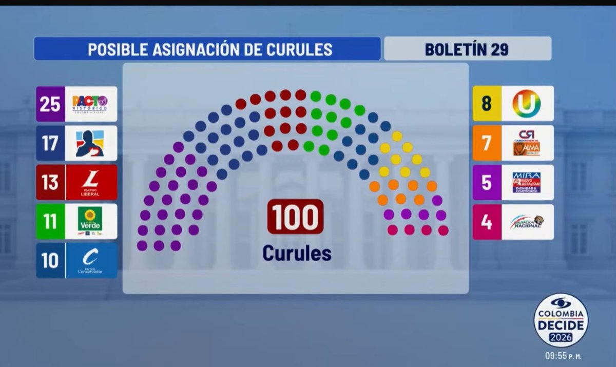 fabiandicosta's tweet photo. 🚨🇨🇴 HOY TODOS LOS COLOMBIANOS DEBEMOS FESTEJAR:  LAS FARC SE QUEDARON SIN UN SOLO CURUL EN EL SENADO.

De las 10 curules regaladas a dedo por Santos (a cambio de impunidad para asesinos y secuestradores)  
pasaron a CERO.  
Cero senadores.  
Cero privilegios parlamentarios.  
Cero voz en nombre del pueblo que masacraron, desplazaron y extorsionaron durante décadas.

Se acabó el circo de los terroristas con fuero.  
Se acabó el insulto de ver a exnarcotraficantes y exsicarios cobrando sueldo del Estado.

Que les quede claro: la sangre de miles de colombianos no se negocia con curules ni con impunidad.