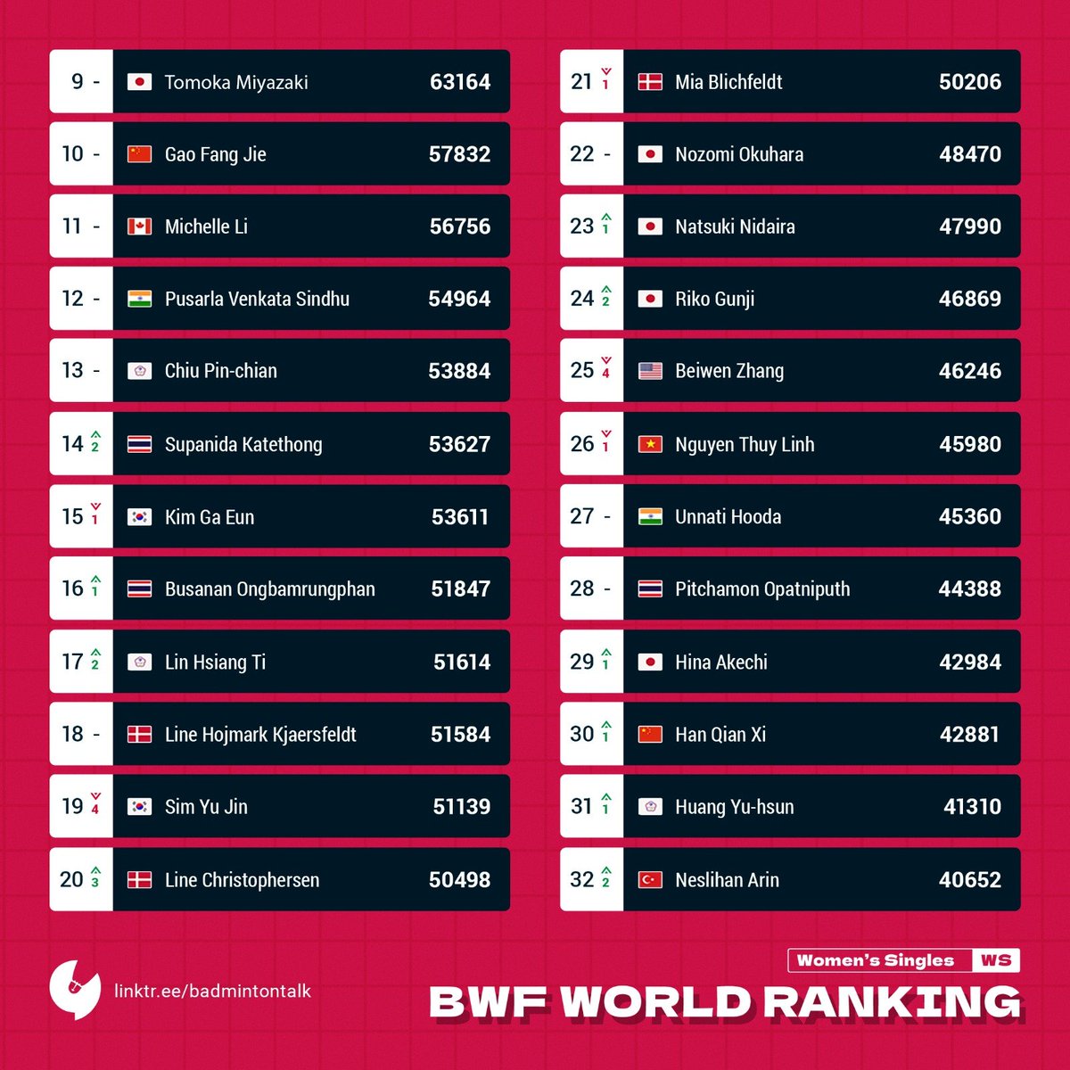 BadmintonTalk's tweet photo. BWF World Ranking on 10 March 2026 calculated by Badmintalk

Women's Singles

#Badmintalk #RankingCalculation https://t.co/CNkLNIWLeA