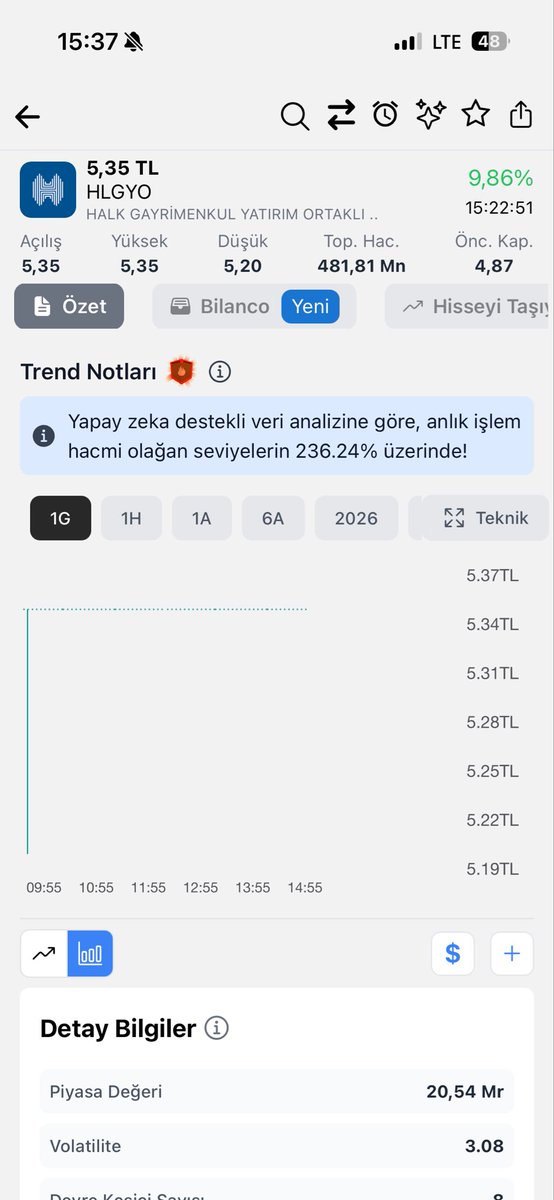 SecginCaner's tweet photo. #hlgyo iyi bilanço sonrası tavan çekti… https://t.co/JbynbqbJ2X