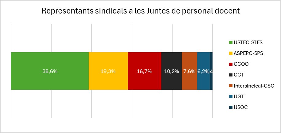 Els sindicats.