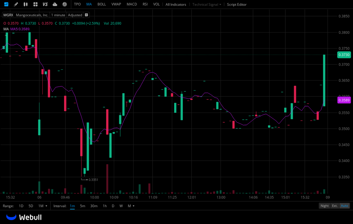 hadyud's tweet photo. $MGRX WAIT FOR $0.4531 https://t.co/XJRtqNhbH2