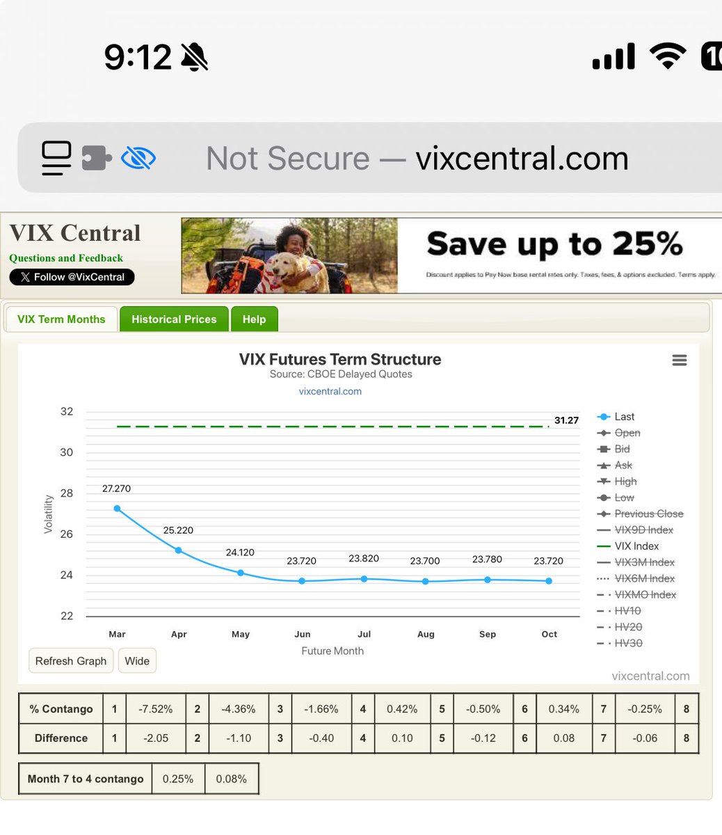 With this level of backwardation on the VIX as long as there aren’t any further macro surprises I expect to see it come down to 22 on the front month and 24 on spot no later than Wednesday this week. When that happens it will be the biggest bull trap we’ve seen in many years.