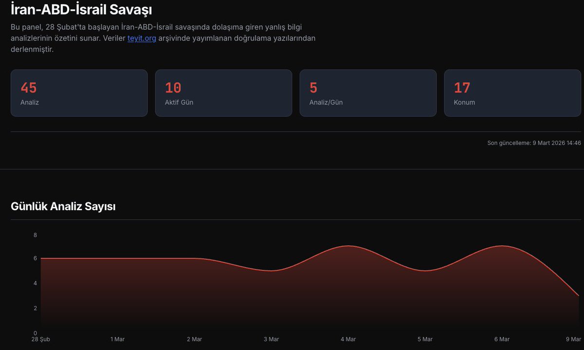 28 Şubat'tan bu yana İran-ABD-İsrail savaşı hakkında <a href="/teyitorg/">Teyit</a>'da yayınlanan yanlış bilgileri takip etmek için "Disinfotracker" isimli bir panel oluşturdum.

Savaş dönemlerinde bilgi kirliliğini takip etmek isteyen herkes gönül rahatlıyla kullanabilir.

👉disinfotracker.vercel.app