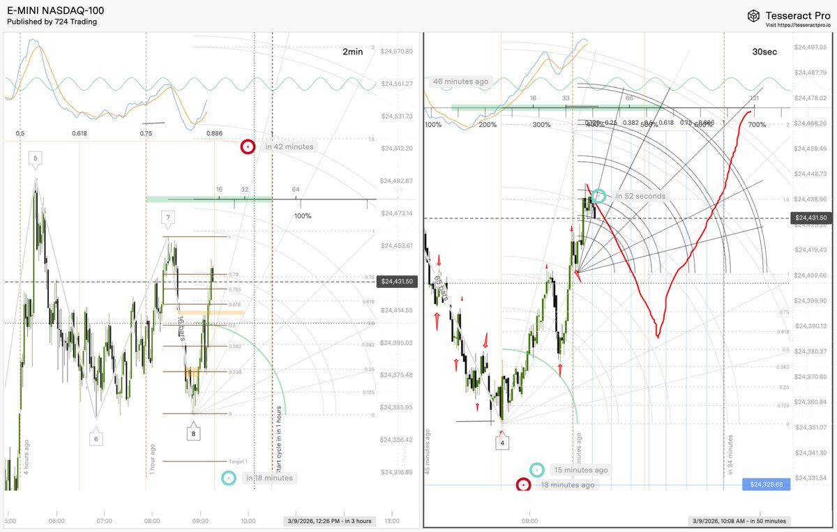 724Trading's tweet photo. I dont particularly trade Mondays, but for me it seems like this is the trade I would take. Expecting a drop on  #Nasdaq into open bell and this would give a long entry to 24,550-24,576 until about 10:30am. 

Not financial advice. But if I see it, I'm interested on the $NQ long https://t.co/0DfDKrecHb
