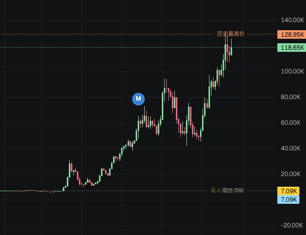 dong7da7's tweet photo. 三月阿峰计划day9（万币A8）

今天最傻逼的一笔操作就是7k买入大象，拿了20秒没一个人来，我以为没人玩就卖了，太纸手了，卖完人全都来了

深刻教训，反思一下，自己的操作不够标准系统化，有时候就会抽风一下，7k谁几把��砸到我？买完也不cx，又变成了过度专注k线，这是除了下手轻之外的另一个大毛病，
过度专注k线，应该是枯坐一天累的了，精力不够用就会犯错误，和电子竞技一样。

买完正确的流程应该思考这是p的还是拿的，cx也要同步跟上，给市场点反应。

犯错就改，挨打立正，复盘反思，每天进步。

未雨绸缪，把这些毛病都改掉，就是我大结果的时刻！
