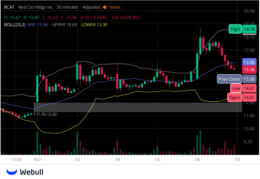 PeterLamPingSo2's tweet image. $RCAT stays active with drone and defense names gaining attention. Watching volume for signs of a breakout. 🚁🇺🇸 #RCAT #RedCat