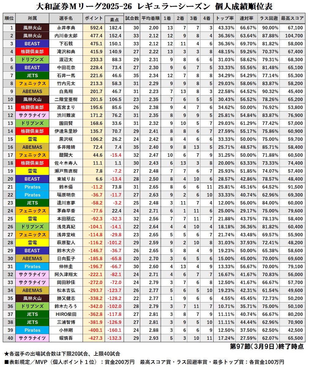 大和証券 #Mリーグ 2025-26【個人成績順位表】 第97節終了時点 心打つ