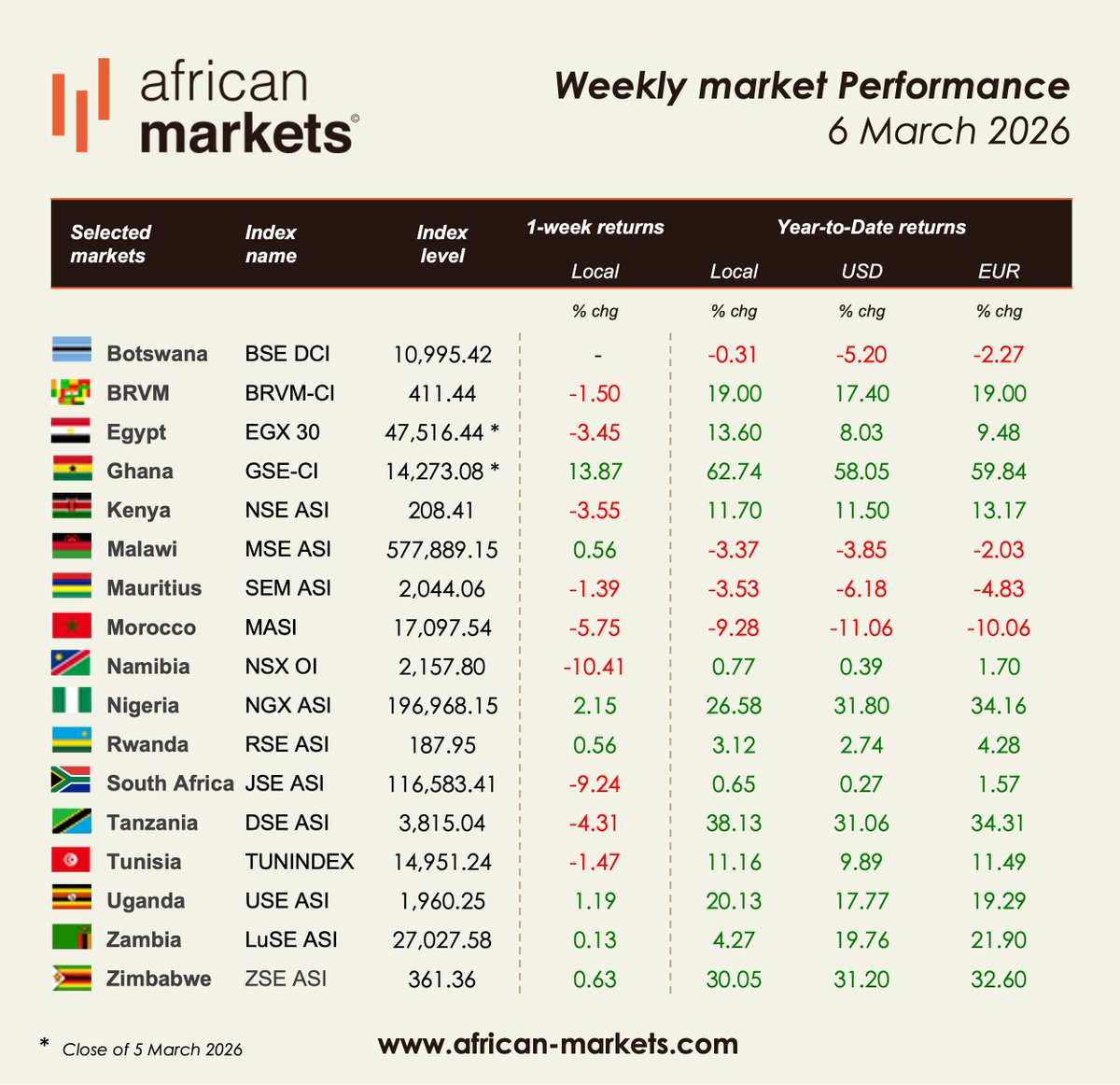 African_Markets's tweet photo. #AfricanMarkets YTD Performance - 06.03.2026 : #Ghana +62.74% | #Tanzania +38.13% | #Zimbabwe +30.05% | #Nigeria +26.58% | #Uganda +20.13% | #Morocco -9.28% | #Mauritius -3.53% | #Malawi -3.37%. https://t.co/ZljJGMm4hF https://t.co/Dk7LpaSURO