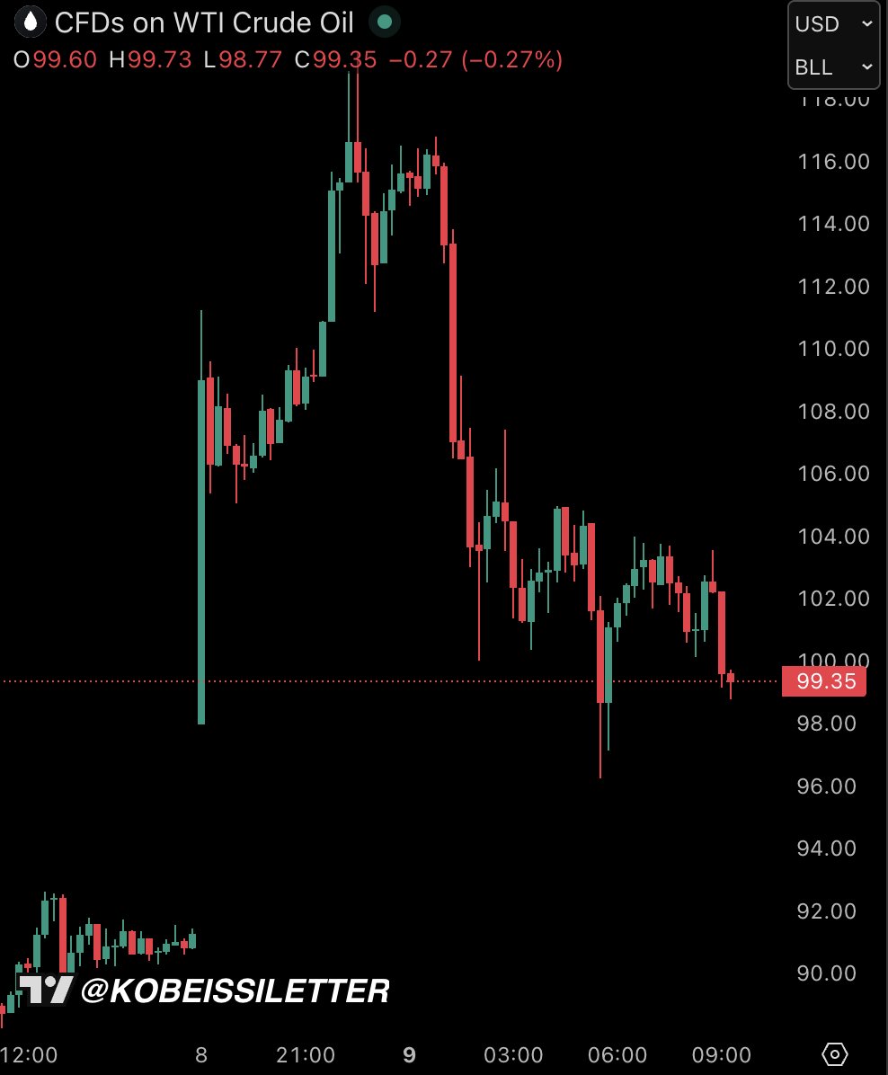 BREAKING: US oil prices fall below $99.50/barrel, now officially down -$20/barrel in 10 hours.

Oil prices have gone from +30% on the day to +8%.

S&amp;P 500 futures are up +100 points from their low.