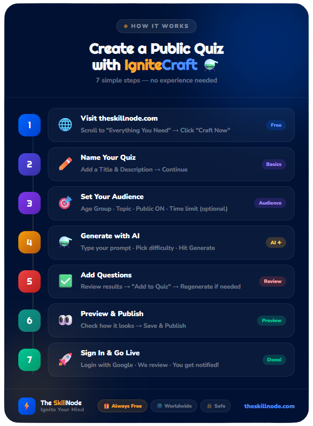 TheSkillnode's tweet photo. Many asked how to create a quiz on The SkillNode. Here's the full picture. 👇

Save this - 7 steps is all it takes. ⚗️

🔗 https://t.co/3ydBfXsT9T

#TheSkillNode #IgniteCraft #IgniteYourMind #QuizMaker #EdTech #HowTo #OnlineLearning #FreeEducation #SaveThis #LearnOnline https://t.co/DvM2ml5JTo