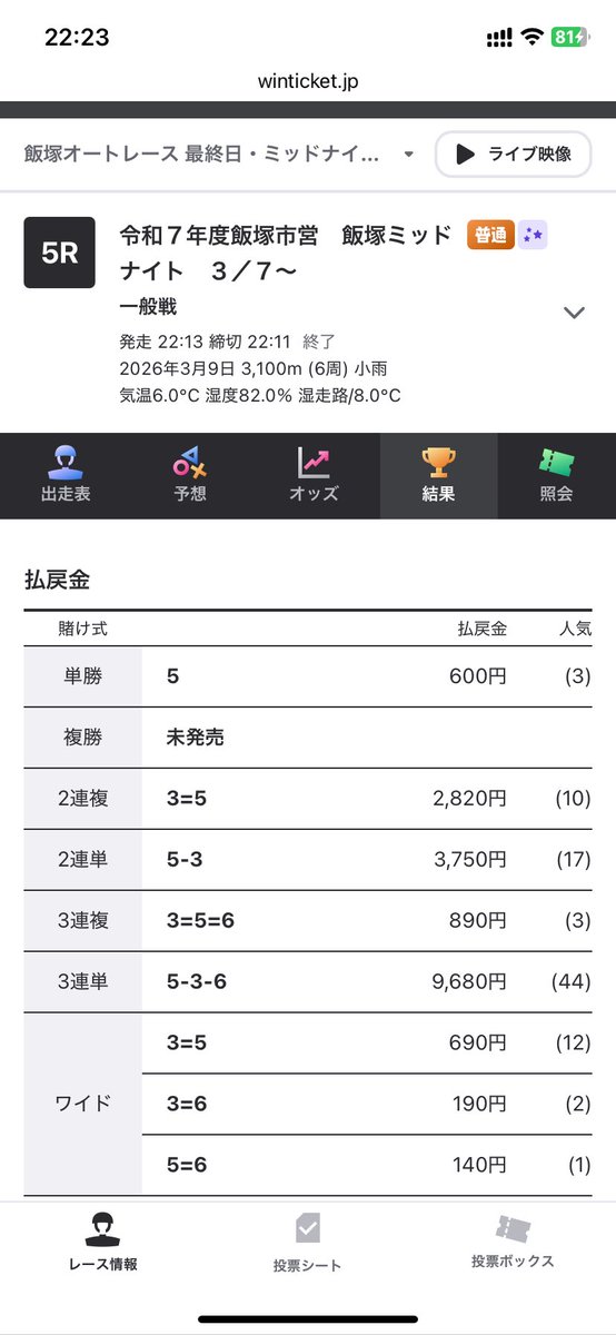 飯塚5R    
三連単　5-3-6   96.8倍的中🎯🎯