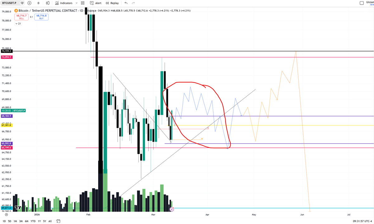 blockchainedbb's tweet photo. $BTC for Intraday Traders 

$BTC is expected to remain range-bound this week with no major upside or downside. Some alts can bounce on Wednesday from lows, but nothing major. An ideal high-probability setup is shorting from Wednesday's high to the weekly low. https://t.co/FngZL5zjj6