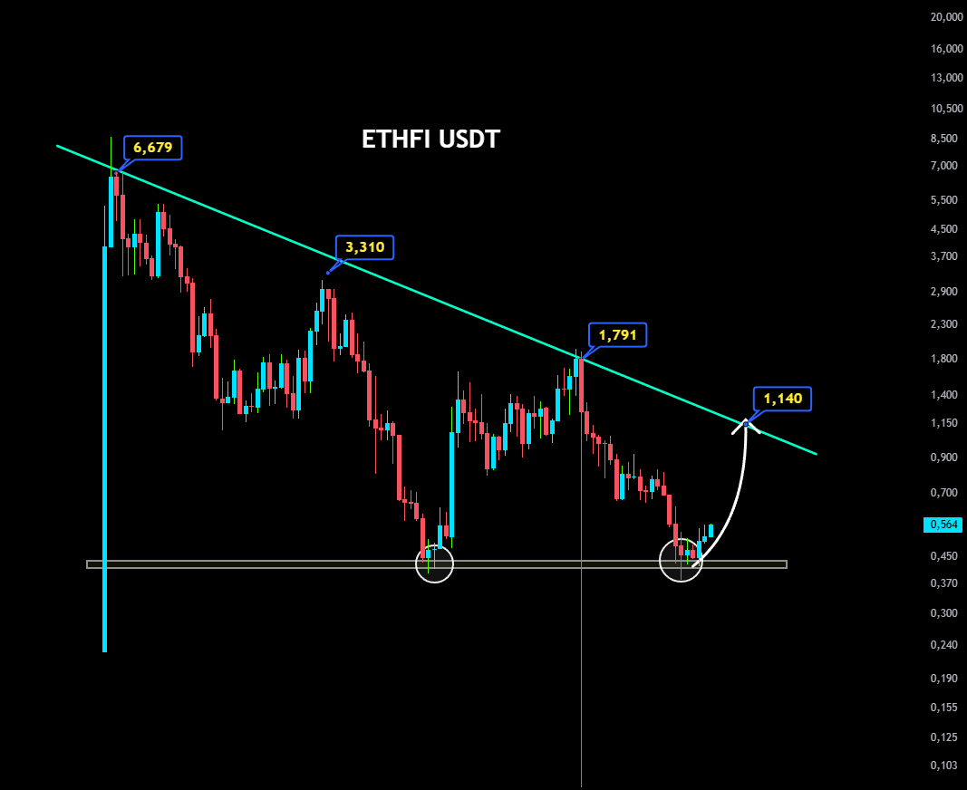 Atakan_Altunoz's tweet image. #ETHFI tam beklediğim yerden dönüş geldi.

Teknik olarak 1.10 $ yakın zamanda göreceğimizi düşünüyorum

$ETHFI