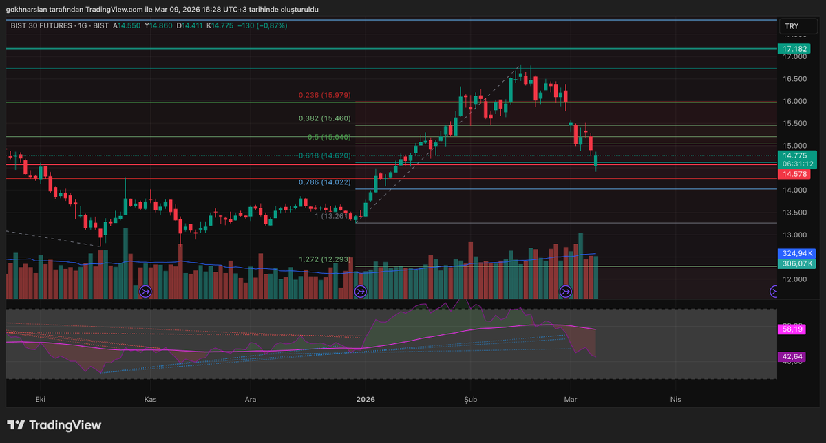 Burdan da 15.400 lere zıplar mı acaba #XU030D1! vadeli :) iyi bir haberle neden olmasın. #BIST030
#XU030D1! analysis on @TradingView: tradingview.com/x/G8Zun7jl/