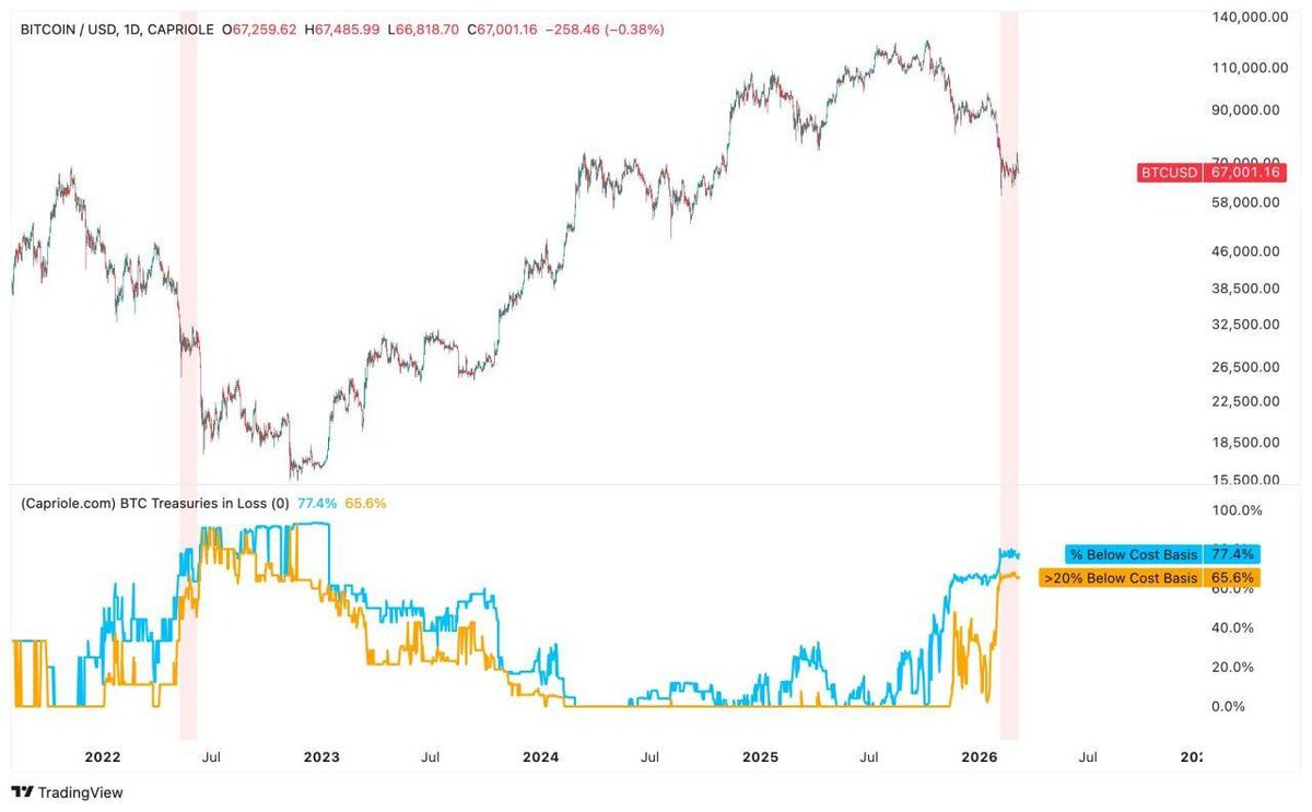 good2prod's tweet image. 77% of companies holding BTC on their balance sheets are currently underwater on their purchases.

The last time we saw this was in May 2022 - right in the middle of a downtrend.

So... are we in the middle of a bear market?

#cryptocrash 
#CryptoFutures