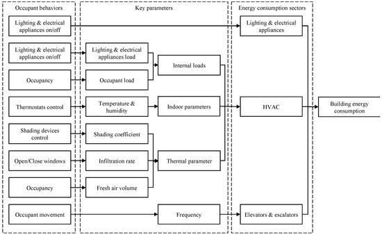 Buildings_MDPI's tweet photo. #highlycitedpaper
A Fast Method for Calculating the Impact of Occupancy on Commercial Building Energy Consumption, by Jiefan Gu et al.
🔗 Read for free at: https://t.co/J70r2n8jMZ
#BuildingEnergy #EnergyEfficiency #CommercialBuildings #OccupantBehavior #BuildingPerformance https://t.co/fOyFi7xfzt