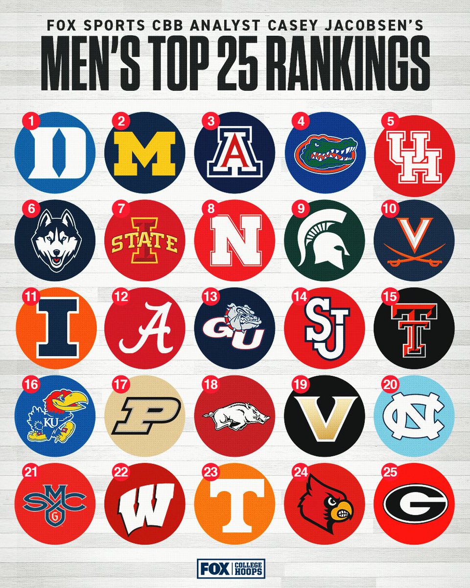 CBBonFOX's tweet photo. THE LATEST TOP 25 FROM @cjacobsen23 IS IN 🚨
Which team is too high? Which team is too low? https://t.co/InUMfaIH6A
