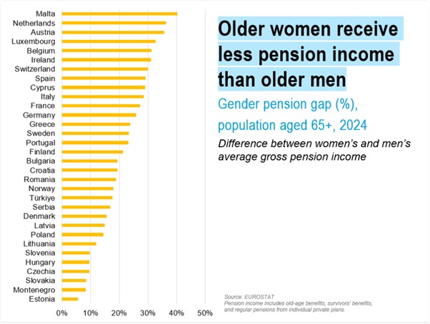 UNECE's tweet image. 🔔In @UNECE region #women enter retirement already economically disadvantaged &amp;amp; lower pensions exacerbates their💶insecurity. 

#Gender-sensitive pension systems &amp;amp; income security in older age are in focus of UNECE work on #population &amp;amp; #ageing⏩ bit.ly/4aY7iiB

#IWD2026