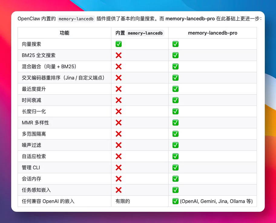 GitHubDaily on X: "用 OpenClaw 自带的基础记忆插件，总觉得小龙虾的记忆比较差，对话上下文一长之后，前面说过的重要 ...