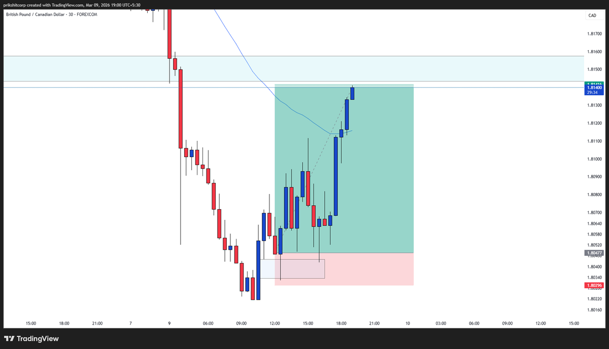 5millly's tweet photo. GBCAD : i am closing 

1:5✅ done 

first trade https://t.co/XiXHke5KwJ