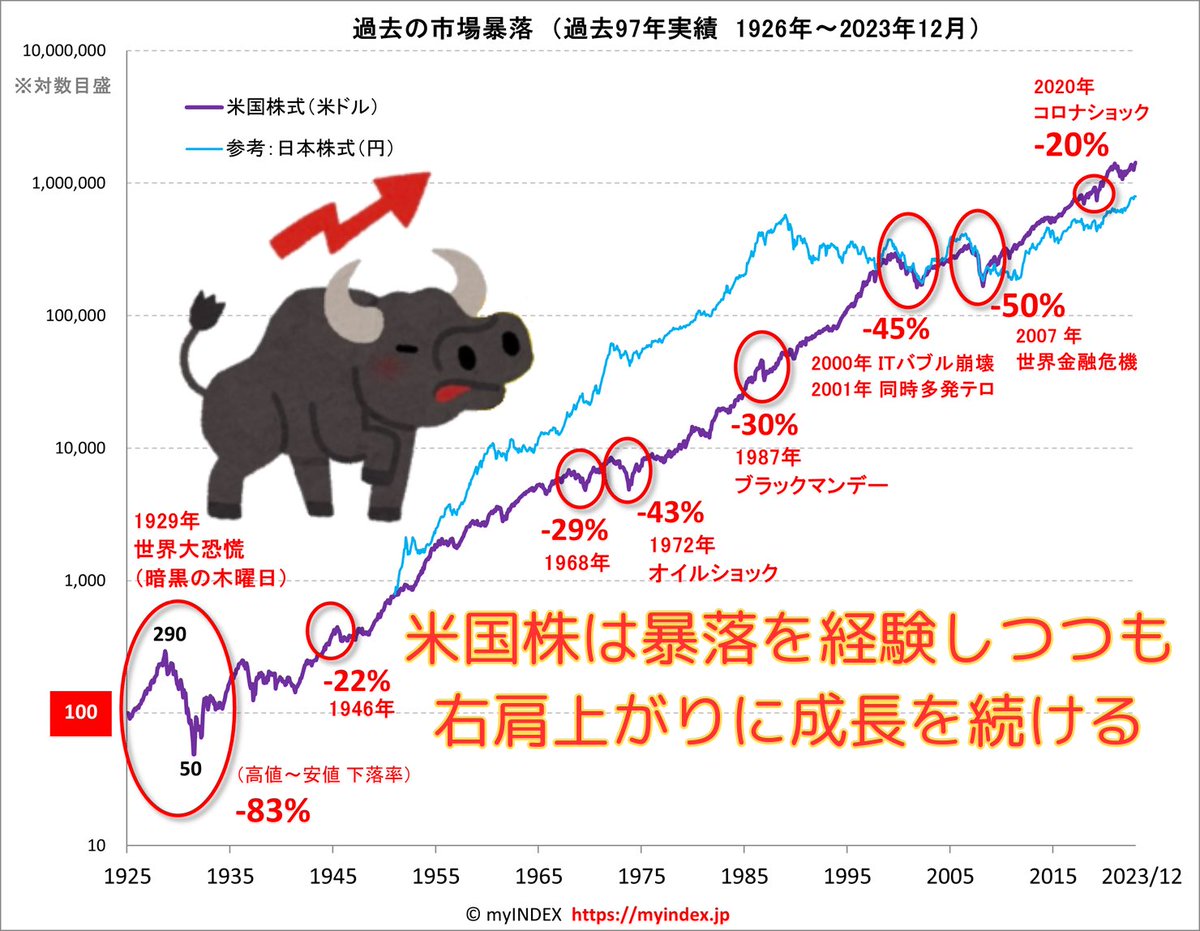 インデックス投資でFIREしたいウシ🐃 tweet media