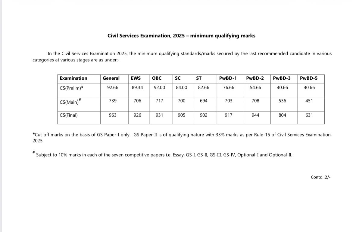 UPSC CSE 2025 Cut off 

#UPSC