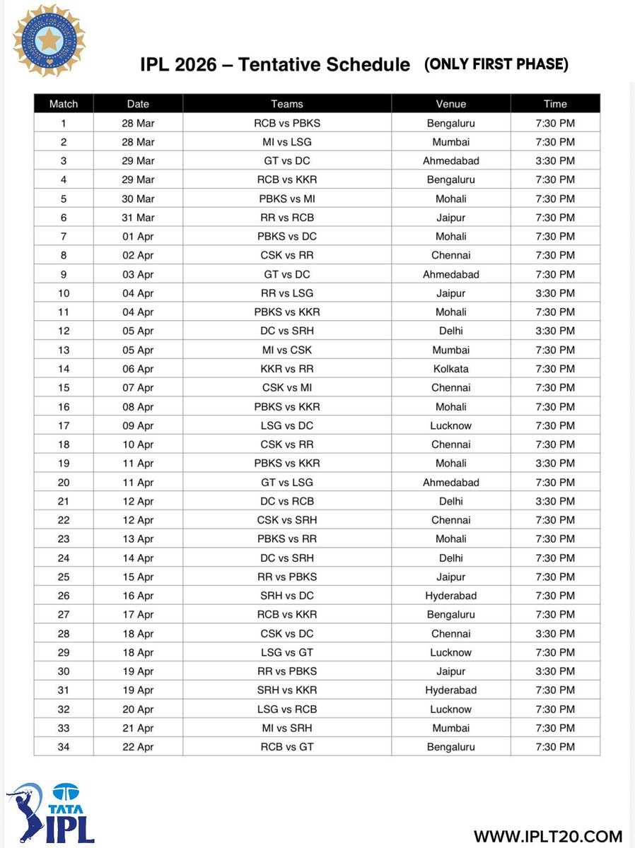 🚨🚨 IPL FIRST PHASE SCHEDULE RELEASED🚨🚨

BCCI RELEASED FIRST HALF SCHEDULE ONLY DUE TO ELECTIONS IN SOME STATES.