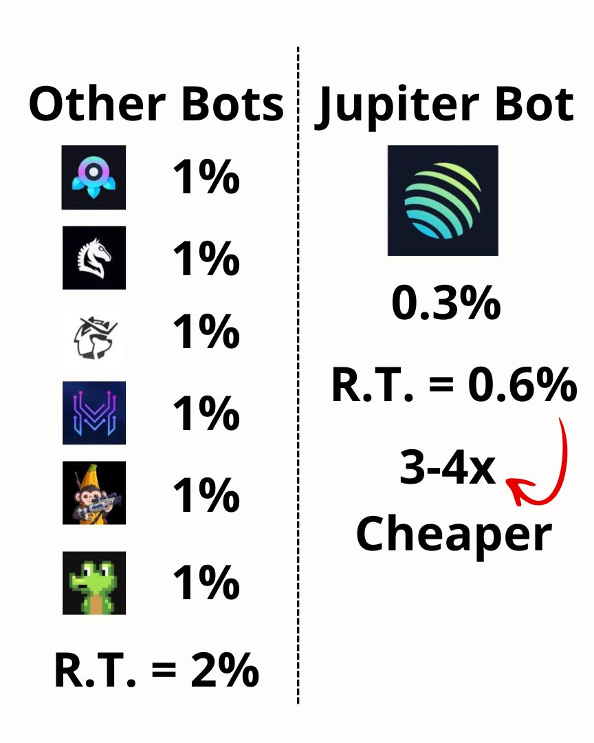 Solana trading bot fees 👇

Most popular bots charge around ~1% per trade:

• Photon ~1%
• Trojan ~1%
• BONKbot ~1%
• Maestro ~1%
• Banana Gun ~1%
• GMGN ~1%

Now look at Jupiter

Jupiter’s new trading bot charges around ~0.3%

But the real difference shows up in round-trip