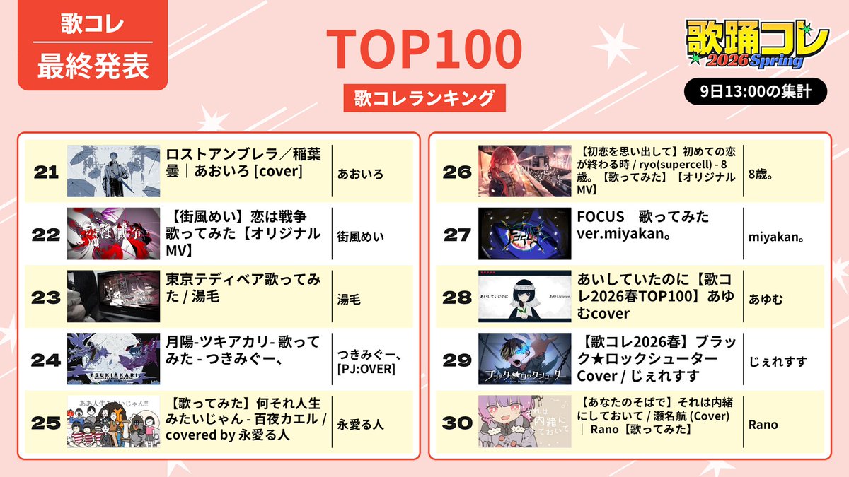 ━━ リプライでお祝いしよう🎊 ━━
˗ˏˋ #歌コレ2026春TOP100 ランキング ˎˊ˗

第21位～30位はこちらの皆さんです😊

おめでとうございます✨
#歌踊コレ2026春
