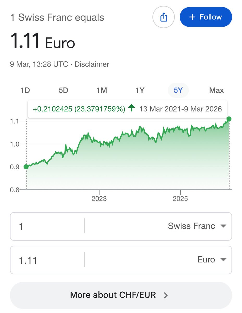 Nuevos máximos históricos del CHF vs EUR. 23% de revalorización en 5años

Si no inviertes, al menos ten francos suizos