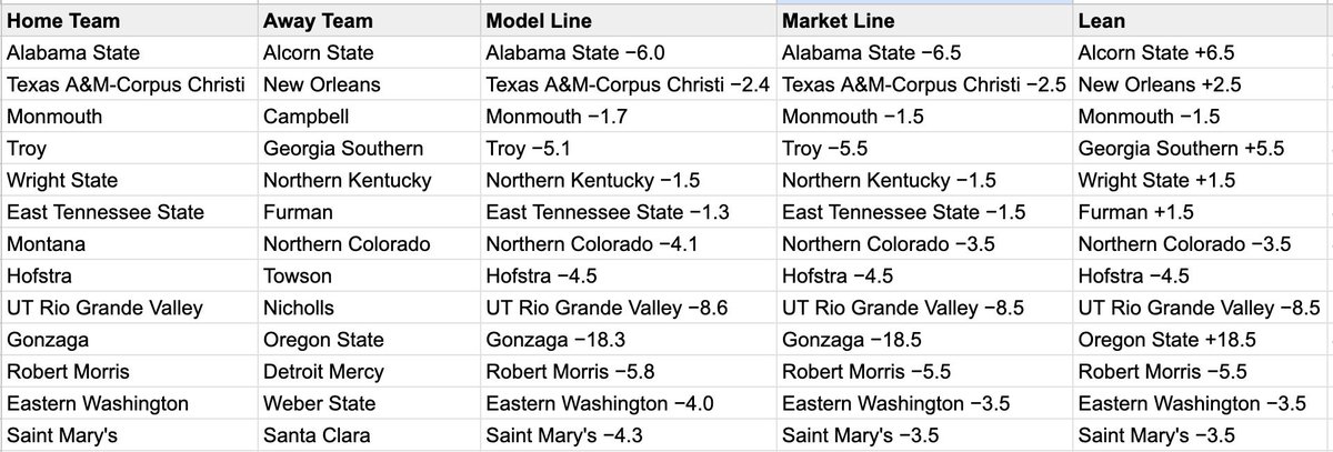 raymopicks's tweet image. 🏀 CBB Model Picks – Mar 9 🏀

Model Line | Market Line

Alabama State -6.0 | Alcorn State +6.5
Texas A&amp;amp;M-CC -2.4 | New Orleans +2.5
Monmouth -1.7 | Monmouth -1.5
Troy -5.1 | Georgia Southern +5.5
Northern Kentucky -1.5 | Wright State +1.5
ETSU -1.3 | Furman +1.5
Northern
