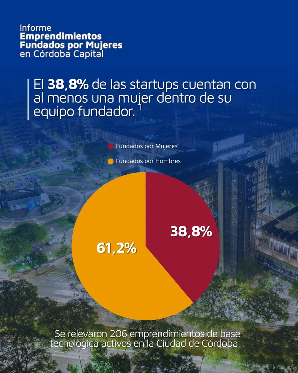 #MujeresenTecnología
👩🏻El informe elaborado por CorLab, a partir de los datos del Startup Monitor de la <a href="/MuniCba/">Municipalidad de Córdoba</a>, nos permite dimensionar con evidencia concreta el estado actual de la participación femenina en las startups tecnológicas de la ciudad.
👉🏽bit.ly/4rSpXlH