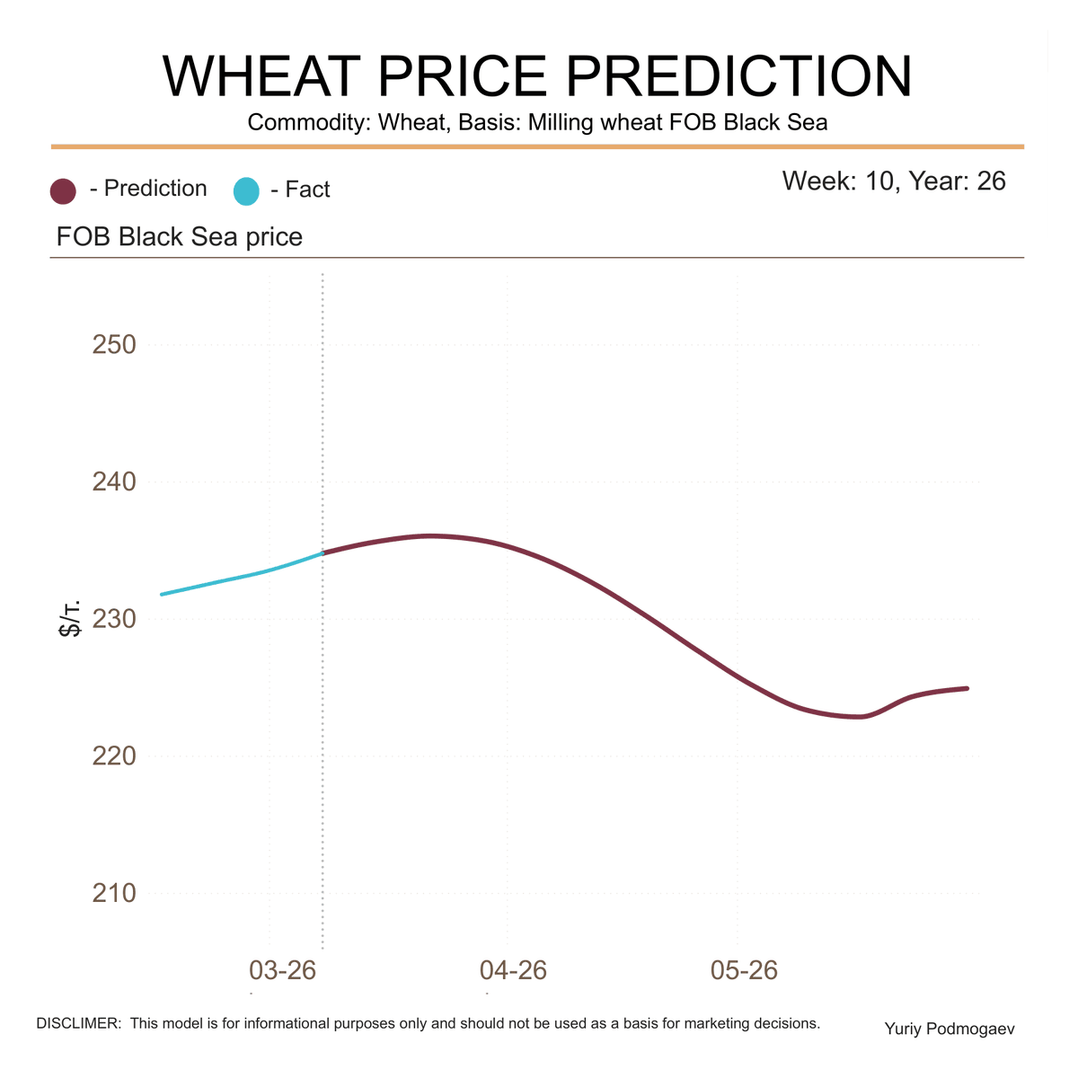 podmogaev's tweet photo. WHEAT PRICE PREDICTION
Commodity: Wheat, Basis: Milling wheat FOB Black Sea
Week: 10, Year: 2026

#agro #oat #grain #wheat #trade #export #machinelearning #russia #fob #blacksea #forecast https://t.co/sUpX0Xy718