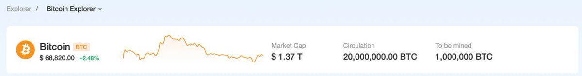 SOU_BTC's tweet photo. 【速報】2000万枚目のビットコインがマイニングされる🎉

- ビットコインのブロック高は94万に到達し、累計で2,000万BTCが採掘された

- 今後約114年間で新たに採掘されるのは、残り約100万BTCのみとなる。発行量は、21万ブロックごとに半減する仕組み（半減期）によって、今後も徐々に減っていく。 https://t.co/vja6mpcHzc
