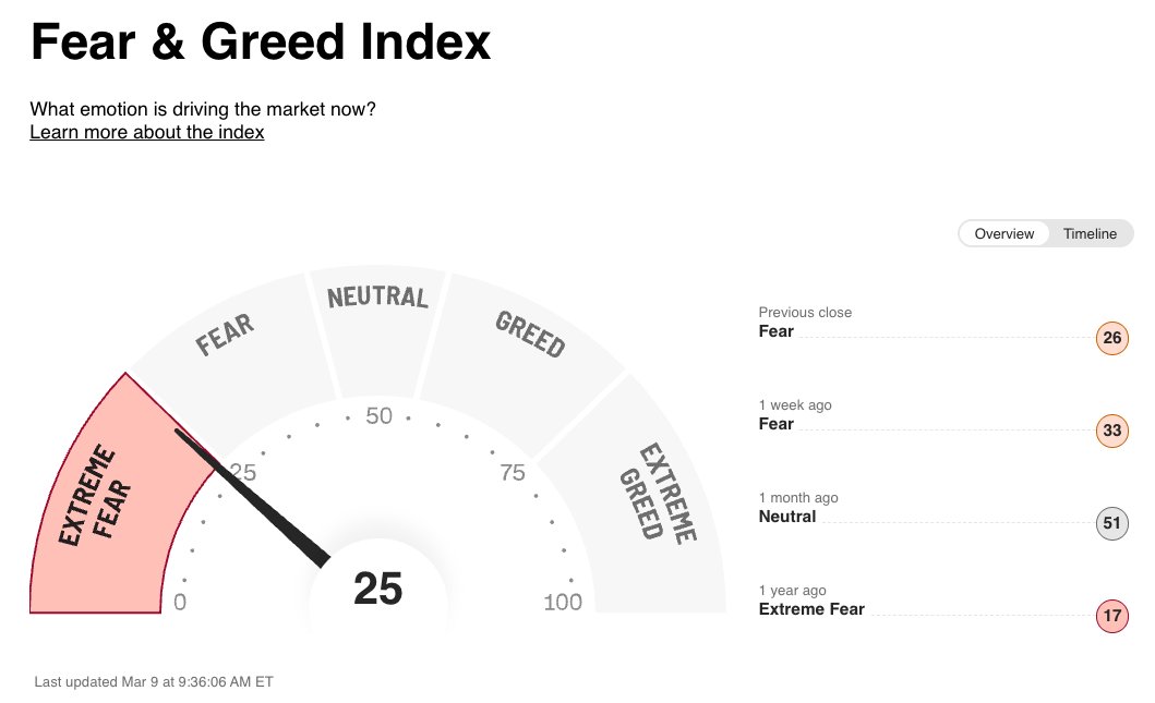 wallstengine's tweet photo. "EXTREME FEAR" https://t.co/oAUzshf14A