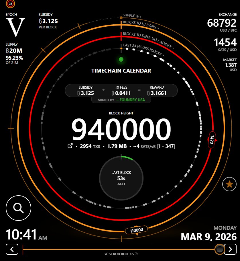 MatheyBTC's tweet photo. 🚀 Bloque 940.000 minado
-> ~20.000.000 BTC emitidos
-> 95% del supply total
➤ queda ~1M BTC por minar
-> 2009 a 2026 = 17 años
-> 2026 a ~2140 = últimos BTC
@BitcoinAR @TimechainCaL https://t.co/CVBkKXlqOj